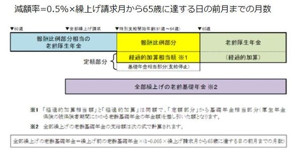 年金繰り上げの概念図