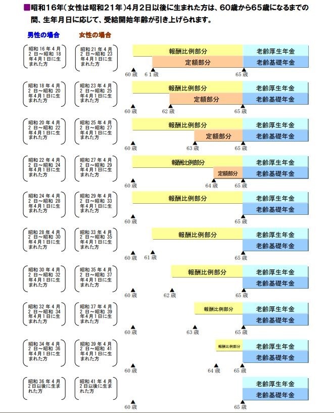 特別支給の老齢厚生年金