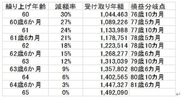 【令和4年4月～】減額率が0.4％になる「年金の繰上げ受給」のメリット・デメリット　40代・50代のタイプ別「老後資金づくり」
