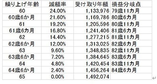【令和4年4月～】減額率が0.4％になる「年金の繰上げ受給」のメリット・デメリット　40代・50代のタイプ別「老後資金づくり」