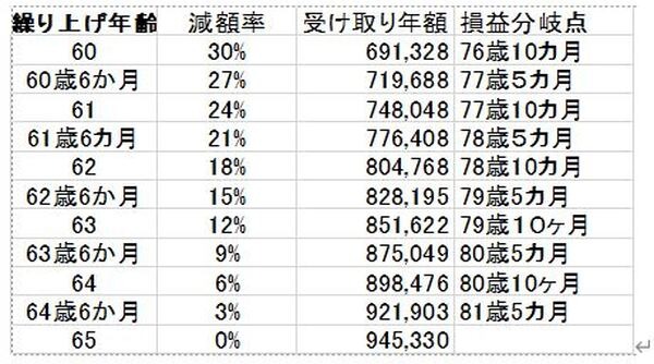 【令和4年4月～】減額率が0.4％になる「年金の繰上げ受給」のメリット・デメリット　40代・50代のタイプ別「老後資金づくり」