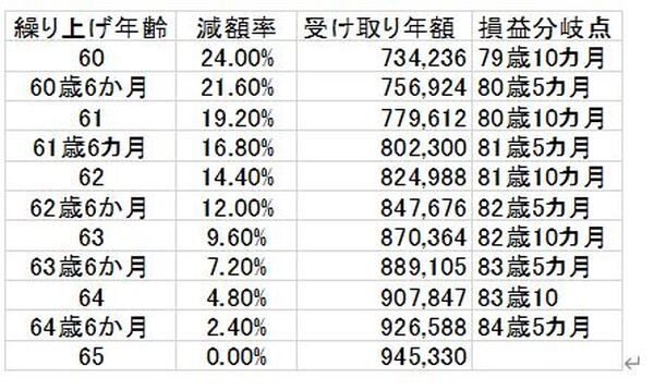 【令和4年4月～】減額率が0.4％になる「年金の繰上げ受給」のメリット・デメリット　40代・50代のタイプ別「老後資金づくり」