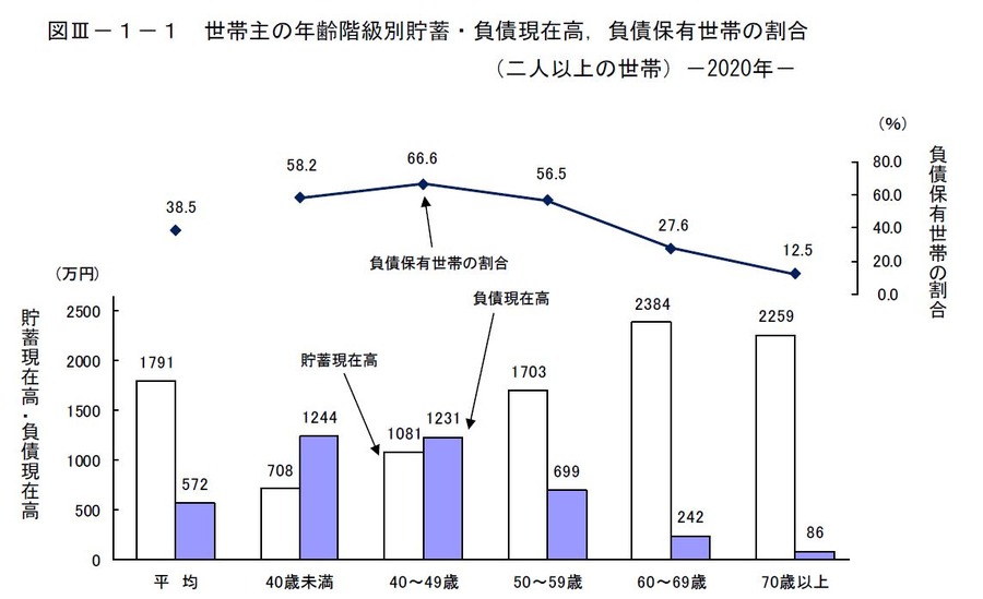 「令和2年家計調査（貯蓄負債）」