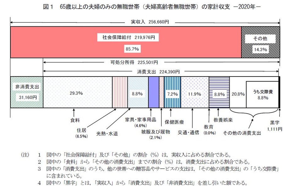 「令和2年家計調査（家計収支）」