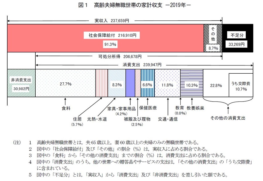 毎月赤字が出る家計もあり