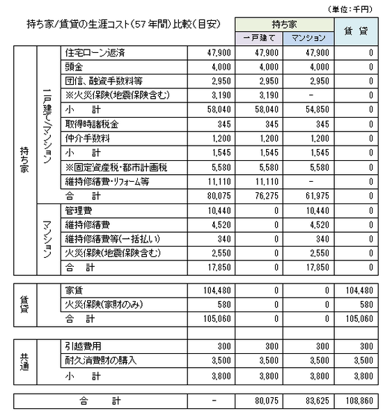 持ち家か賃貸かの判断
