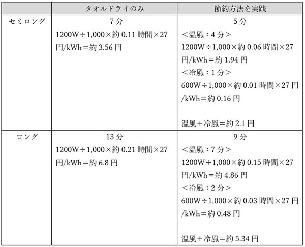 時間と電気代