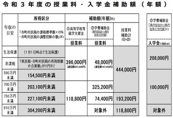 都道府県によって異なる「私立高校授業料無償化」　国の所得制限を超えても補助金がもらえる場合も
