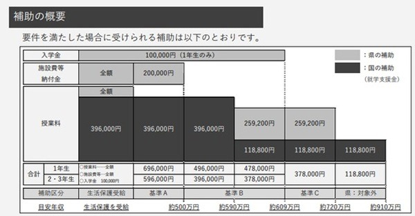 都道府県によって異なる「私立高校授業料無償化」　国の所得制限を超えても補助金がもらえる場合も