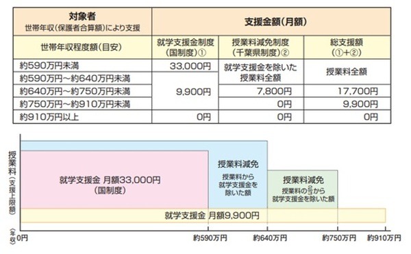 都道府県によって異なる「私立高校授業料無償化」　国の所得制限を超えても補助金がもらえる場合も