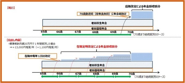 新設される在職定時改定制度