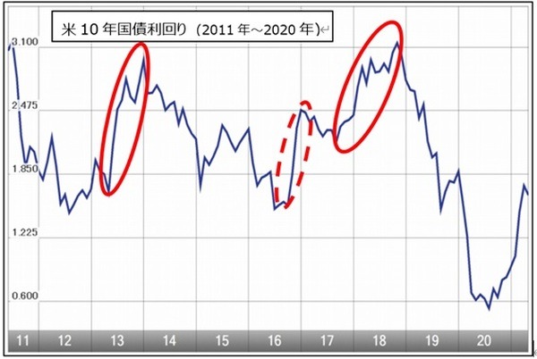 「米10年国債」の利回り上昇局面