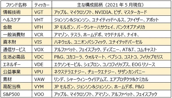 バンガード社の代表的なETF12銘柄