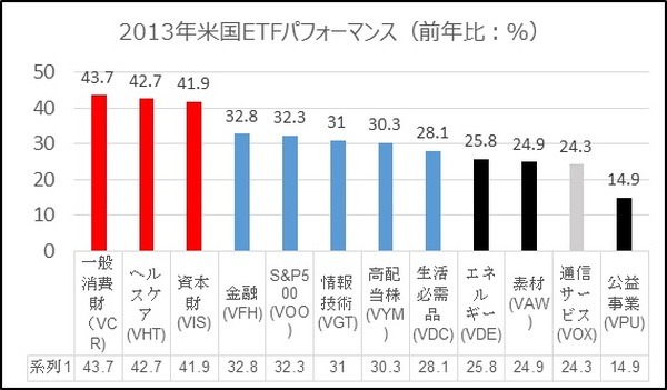 2013年の騰落率