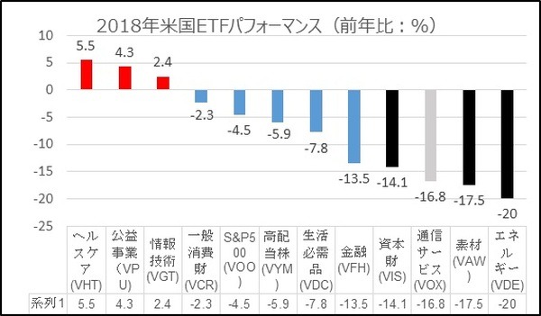 2018年は米国株低迷の年