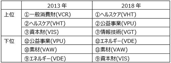 2013年、2018年の上位3銘柄と下位3銘柄