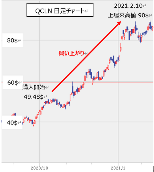 Q3 QCLN日足チャート買い上がり