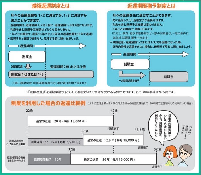 減額返還制度と猶予制度