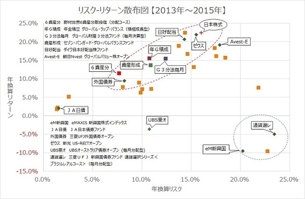 主要ファンドのパフォーマンス分析【2013～2015年】