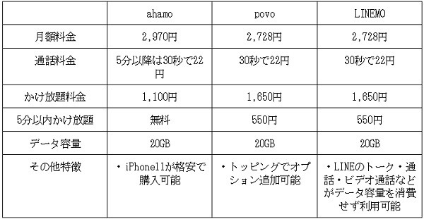 「ahamo」「povo」「LINEMO」の料金・プラン内容を比較