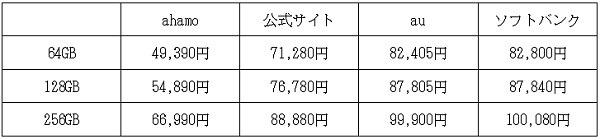 ahamo、公式、au、ソフトバンクでのiPhone11の価格比較