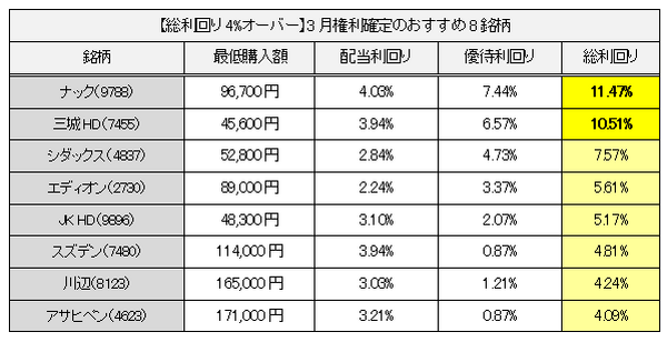 【総利回り4％オーバー】 3月権利確定のおすすめ株主優待8銘柄