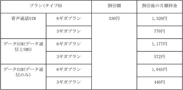 ビッグローブ光とのセット割の内容