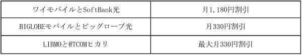 組み合わせや割引額