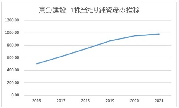 東急建設1株当たり純資産推移