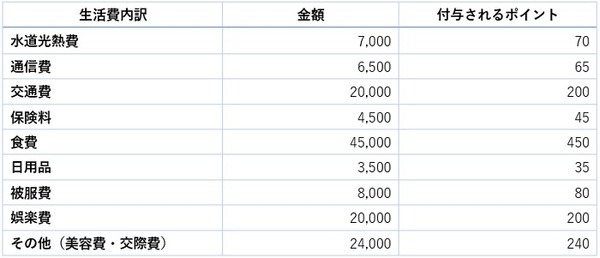 還元ポイントを計算してみました