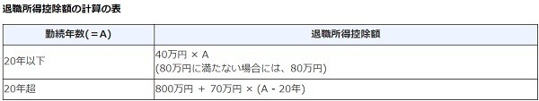 退職所得控除額の計算の表