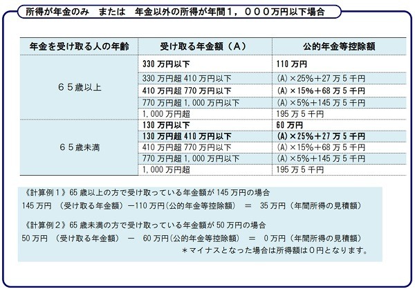 所得金額の計算方法
