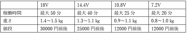 標準運転時の稼働時間、掃除機の重さ、価格