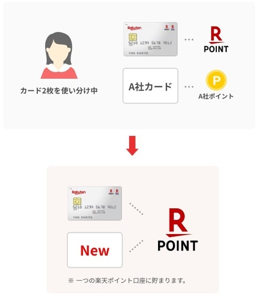 楽天ポイントをまとめることもできる