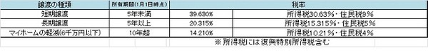 相続した空家、売るなら今年の4月以降が吉　2月3月に売ると損をする？
