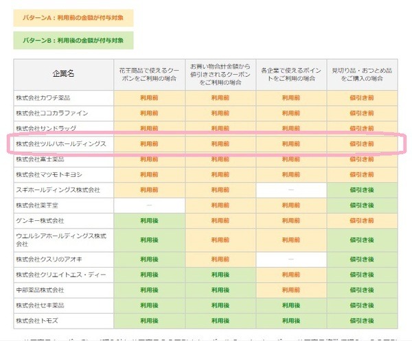 ツルハドラッグは「パターンA：利用前の金額が付与対象」