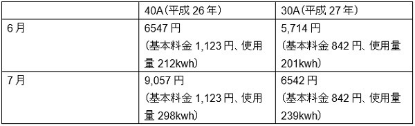 40Aで使用していた時と、30Aに変更した時の同じ月の比較