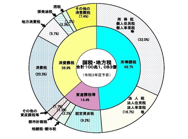 国税・地方税の税目と内訳