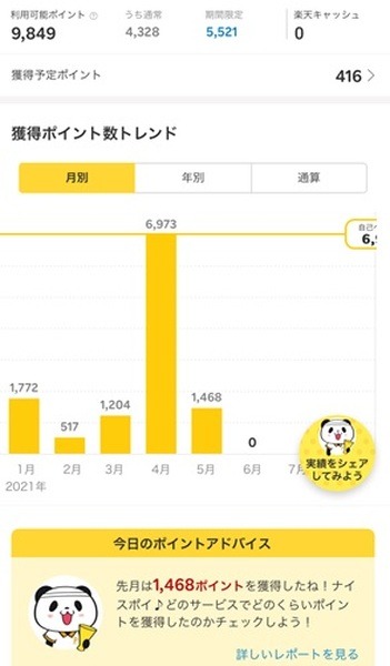 2021年5月の楽天ポイント獲得数