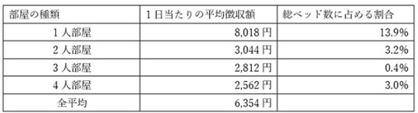 差額ベッド代平均
