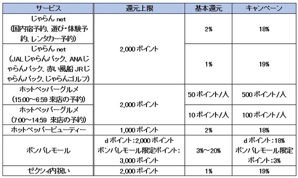 対象サービスごと違う還元率