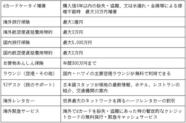 【dカード GOLD】家族カードを作れば年会費は高くない　年間3万ptを受けとるための注意点と、最大14500pt獲得できるキャンペーン