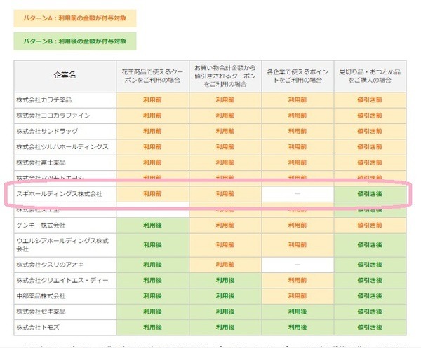 全額還元もありえるスギ薬局での戦術「花王×PayPay 最大30％分のPayPayボーナスが戻ってくる！」攻略法