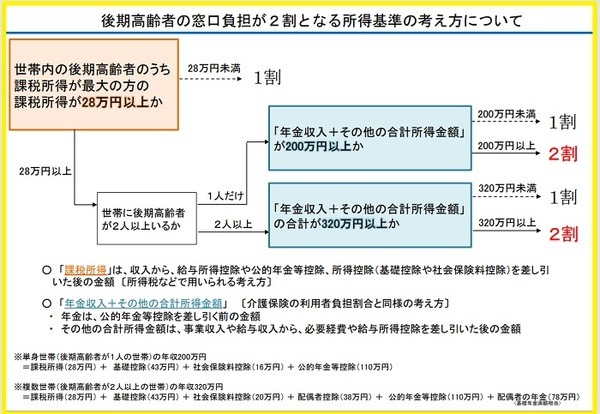 後期高齢者の医療費自己負担割合が2割になる条件　該当するか要確認