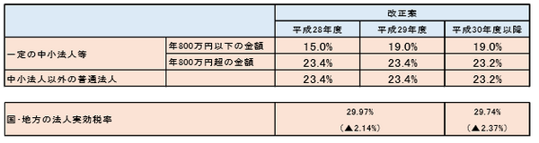 平成 28年税制改正(1)～法人税の改正