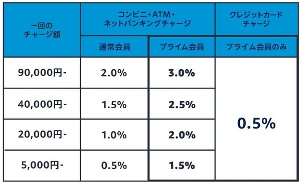 通常のチャージでは最大2.5％還元