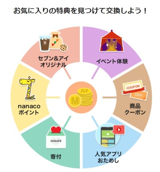 マイルの使い方もいろいろあるのよ