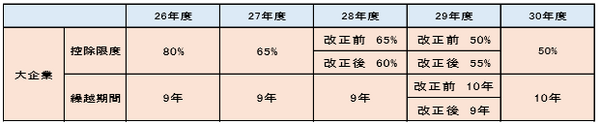 平成 28年税制改正(1)～法人税の改正
