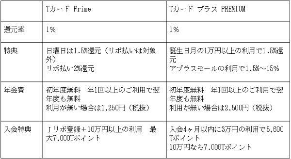 Tカード PrimeとTカード プラス PREMIUM