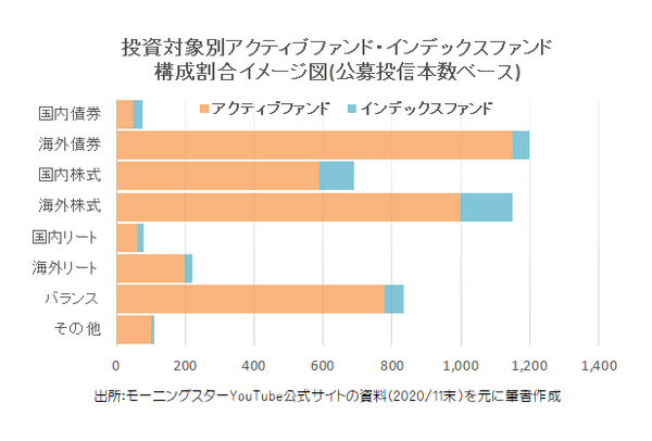 投資対象別アクティブファンド・インデックスファンド構成割合__BreakStash__